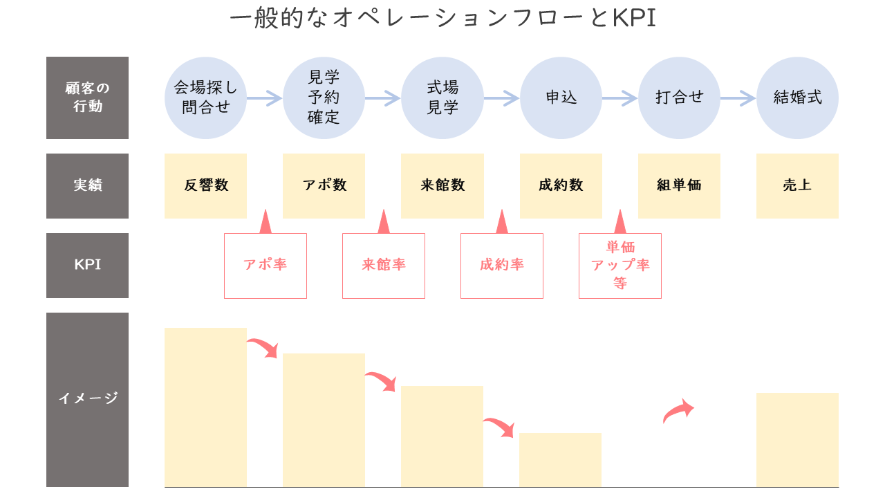 140_一般的なオペレーションフローとKPI