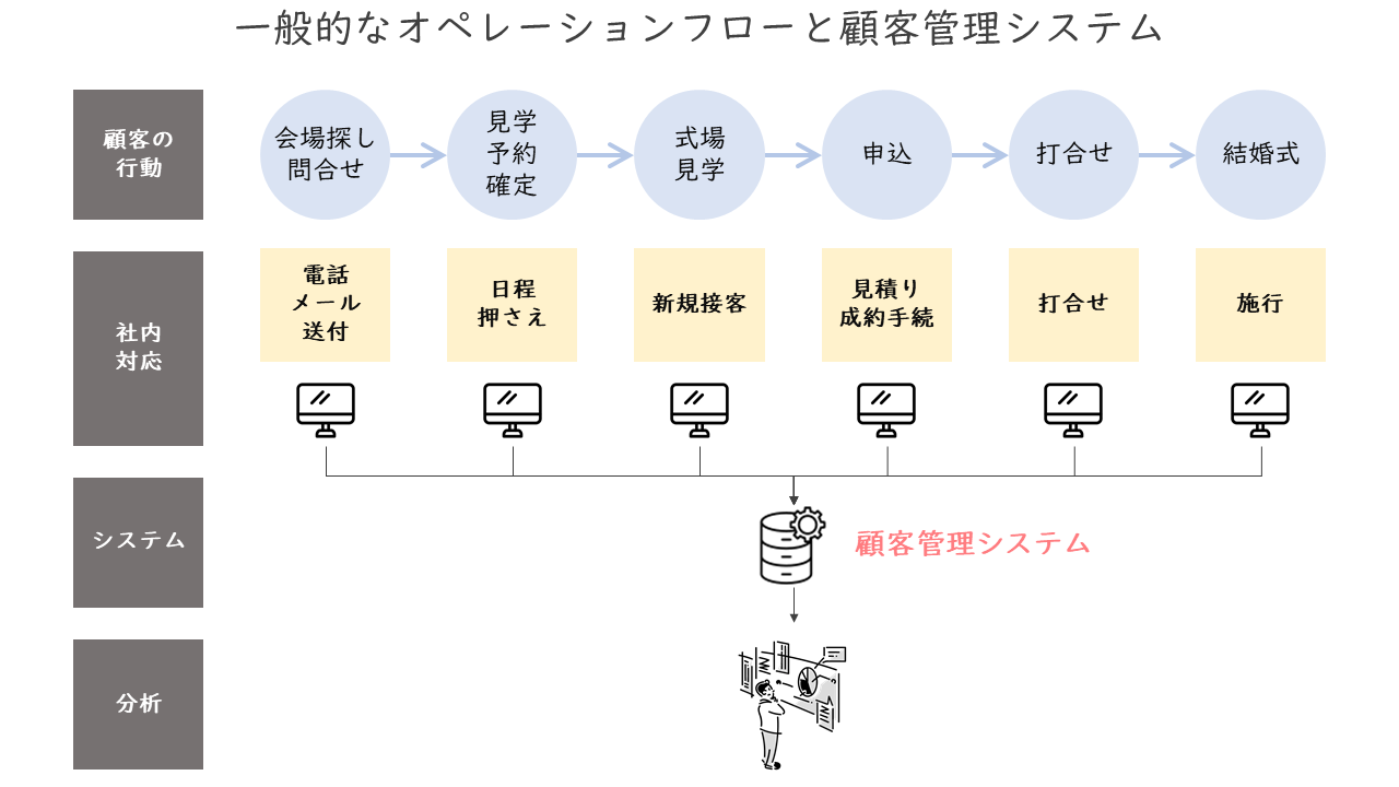 140_一般的なオペレーションフローと顧客管理システム