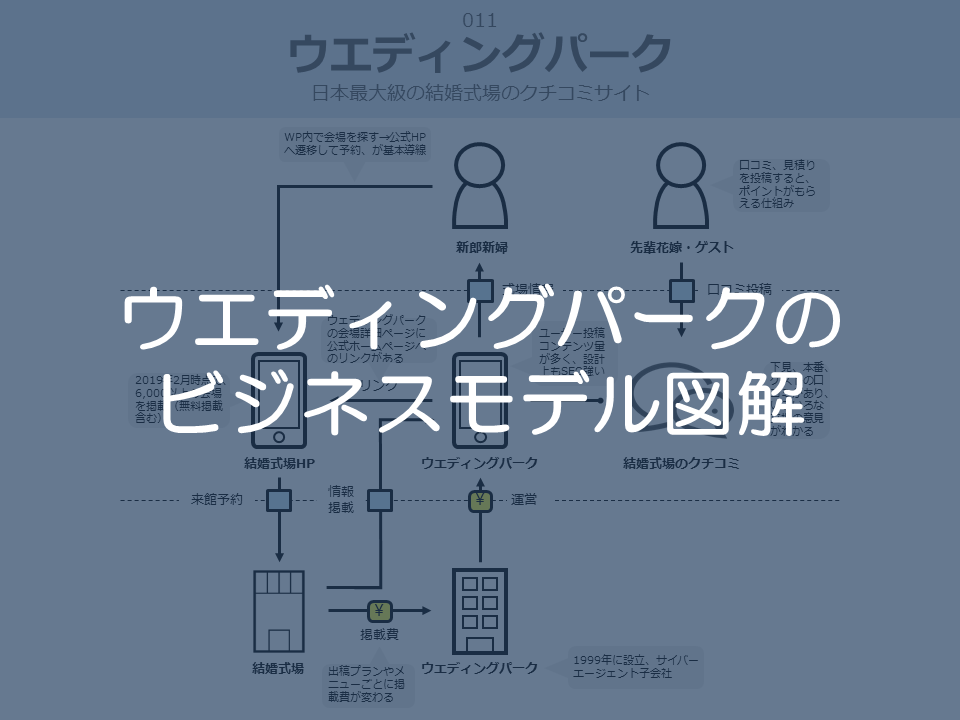 ウェディングパークのビジネスモデル図解サムネイル