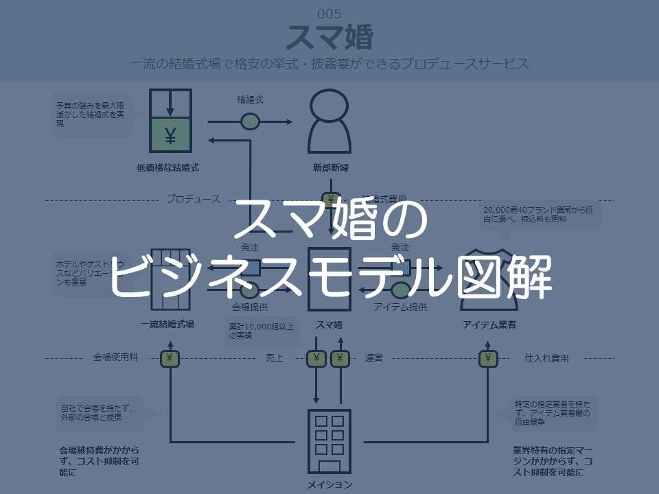 スマ婚のビジネスモデル図解サムネイル