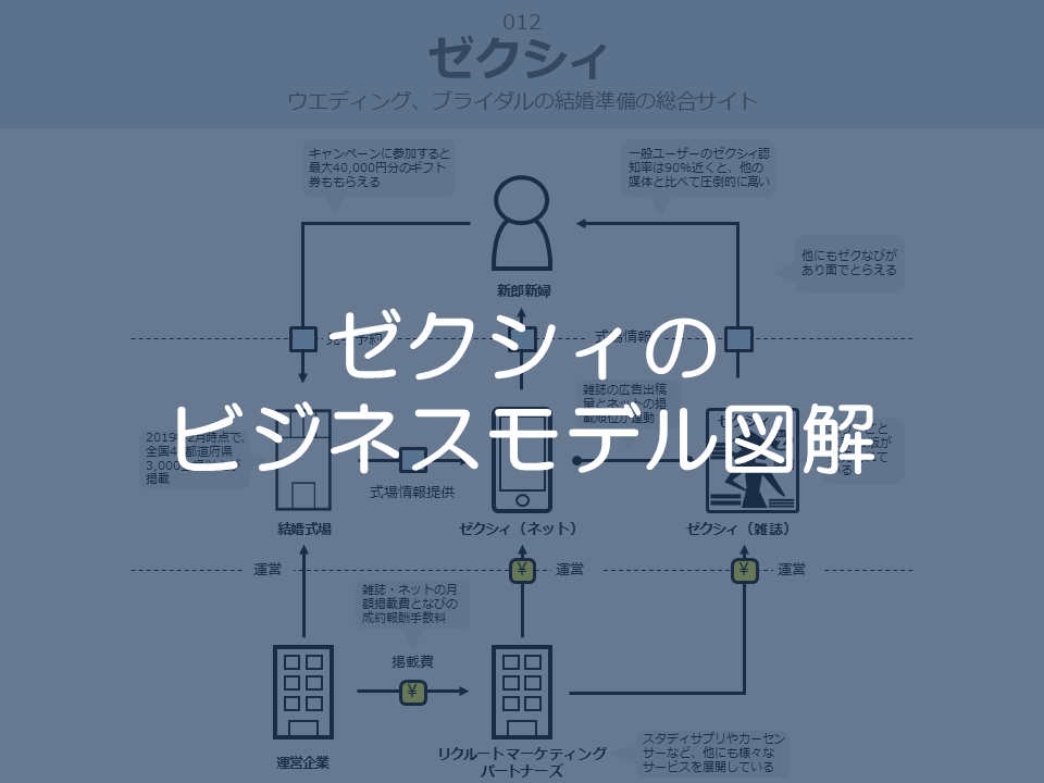 ゼクシィのビジネスモデル図解サムネイル