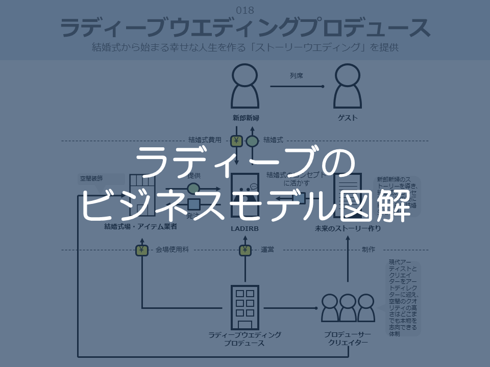 ラディーブのビジネスモデル図解サムネイル