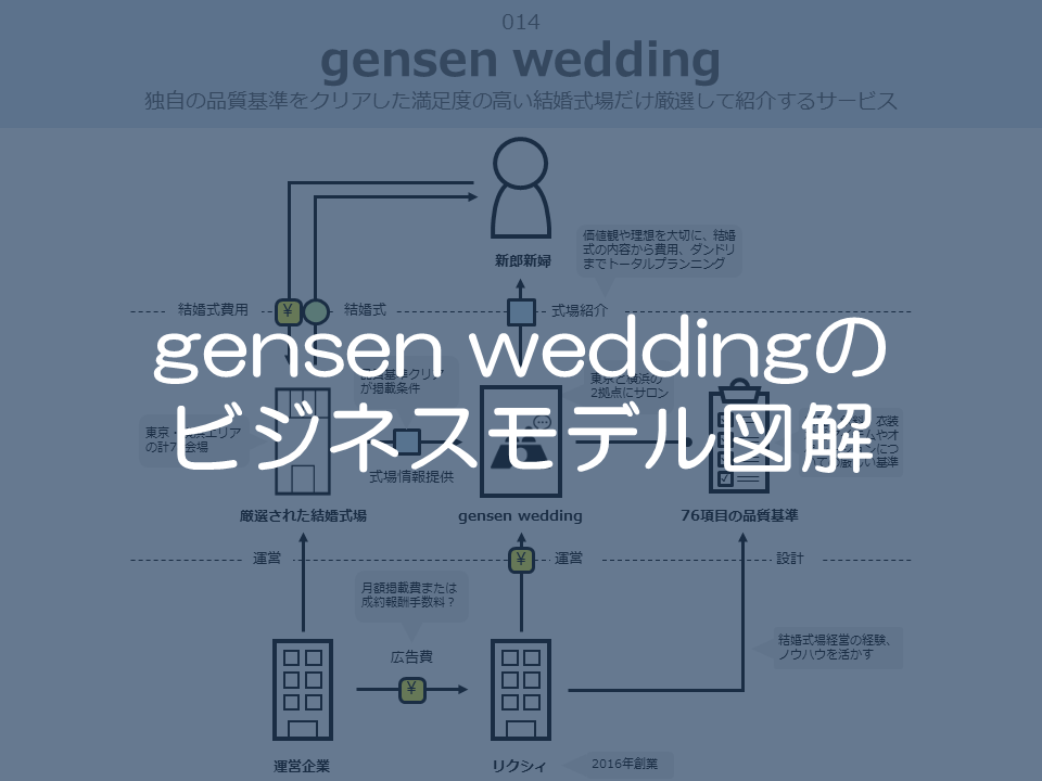 gensenweddingのビジネスモデル図解サムネイル