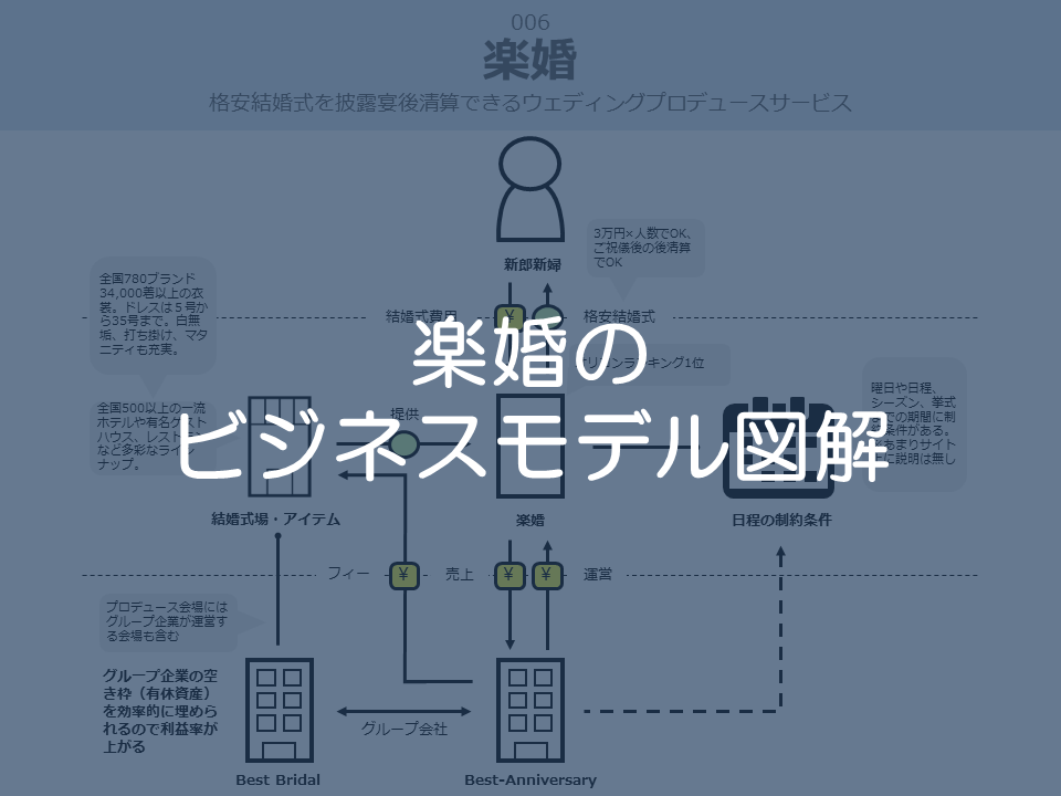 楽婚のビジネスモデル図解サムネイル
