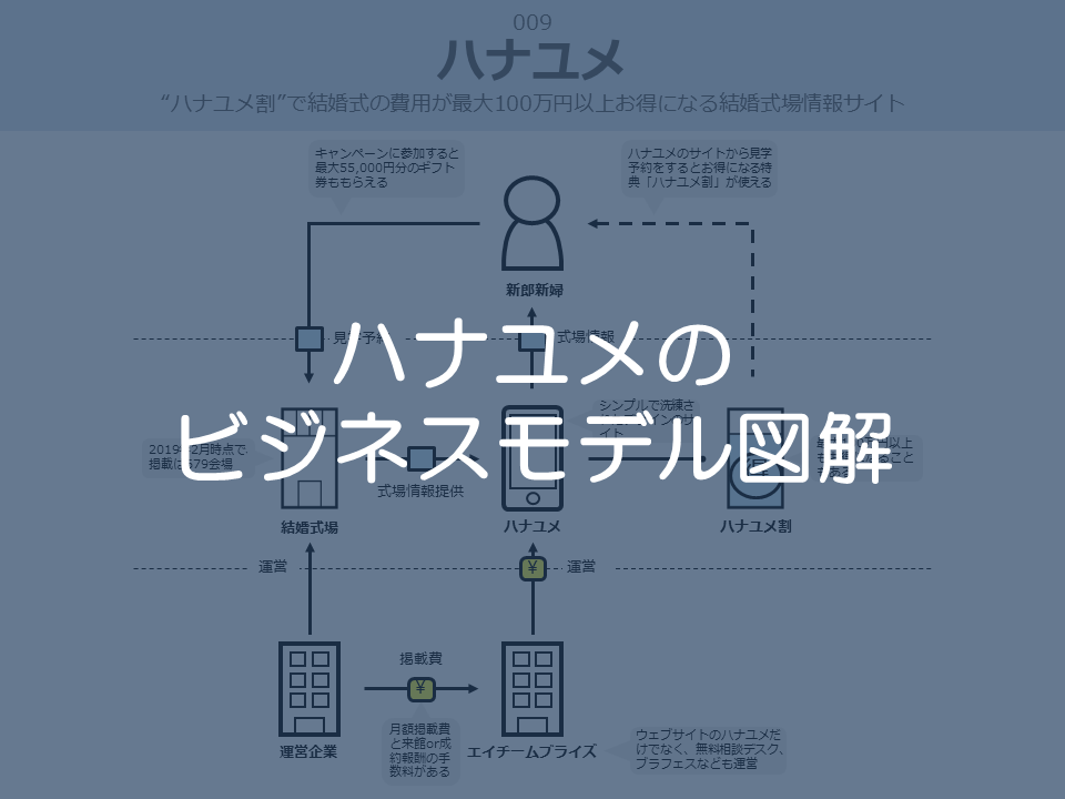ハナユメのビジネスモデル図解サムネイル