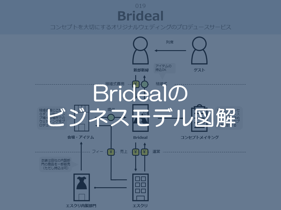 Bridealのビジネスモデル図解サムネイル