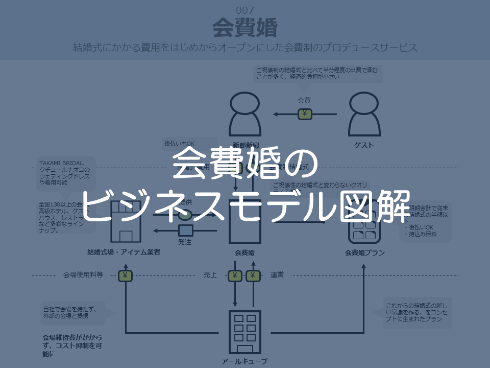 会費婚のビジネスモデル図解サムネイル