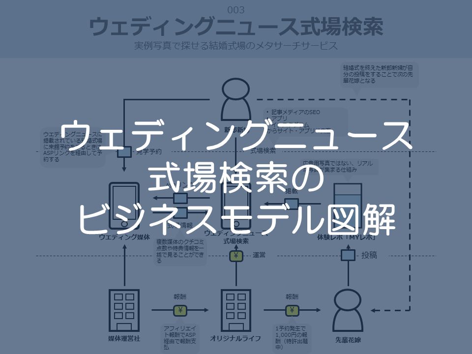 ウエディングニュースのビジネスモデル図解サムネイル