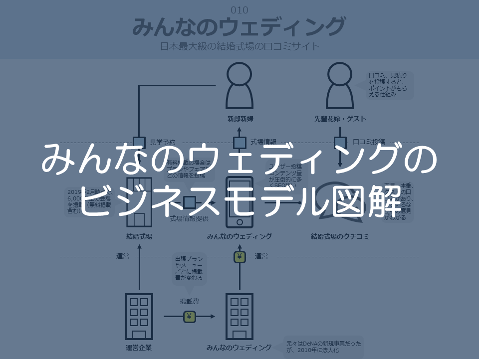 みんなのウェディングのビジネスモデル図解サムネイル