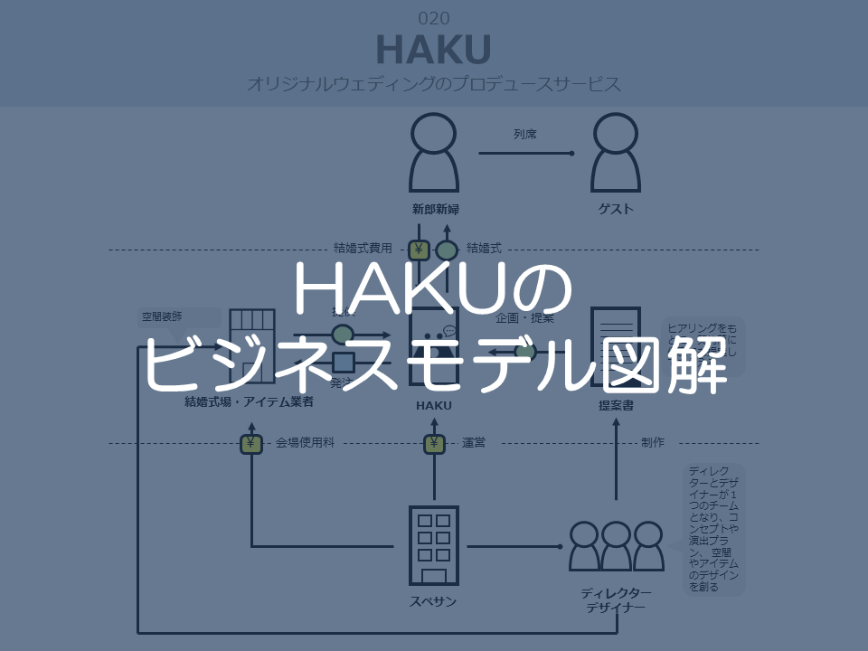 HAKUのビジネスモデル図解サムネイル