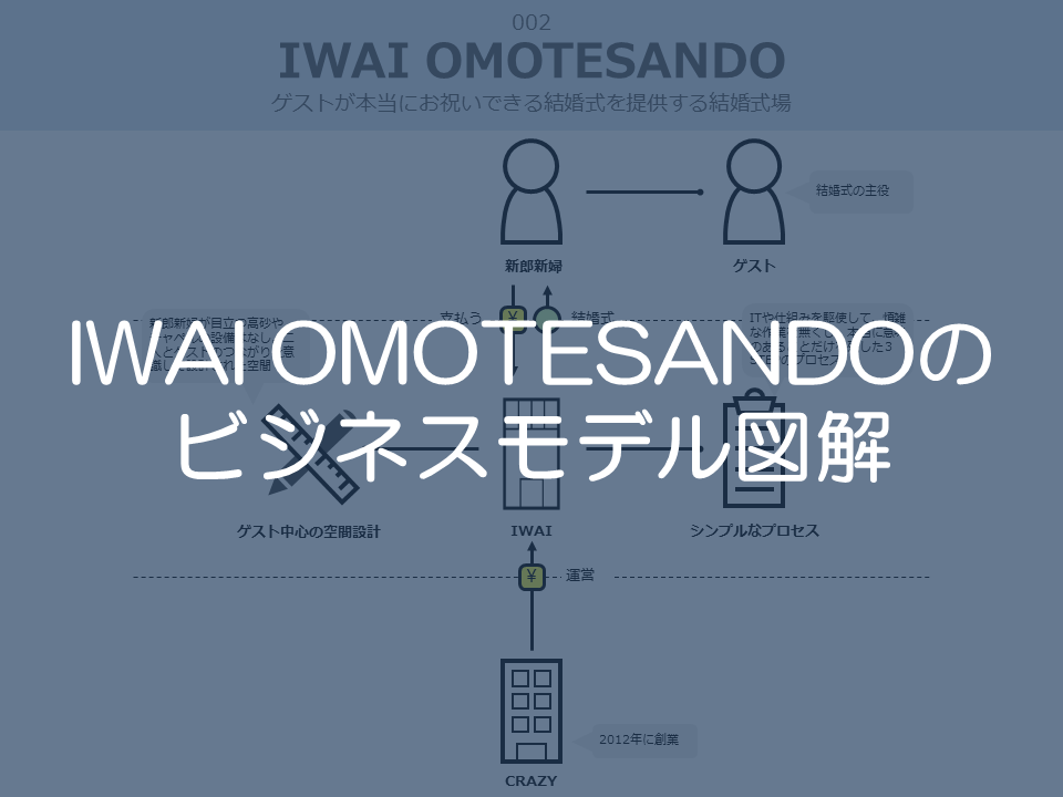 IWAIOMOTESANSOのビジネスモデル