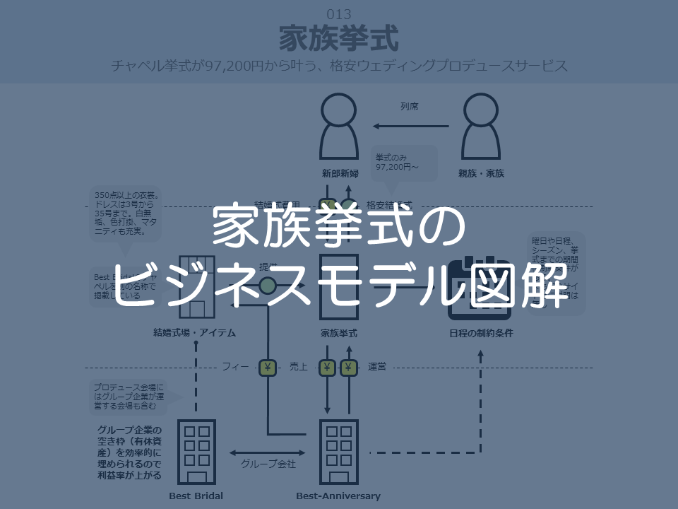 家族挙式のビジネスモデル図解サムネイル