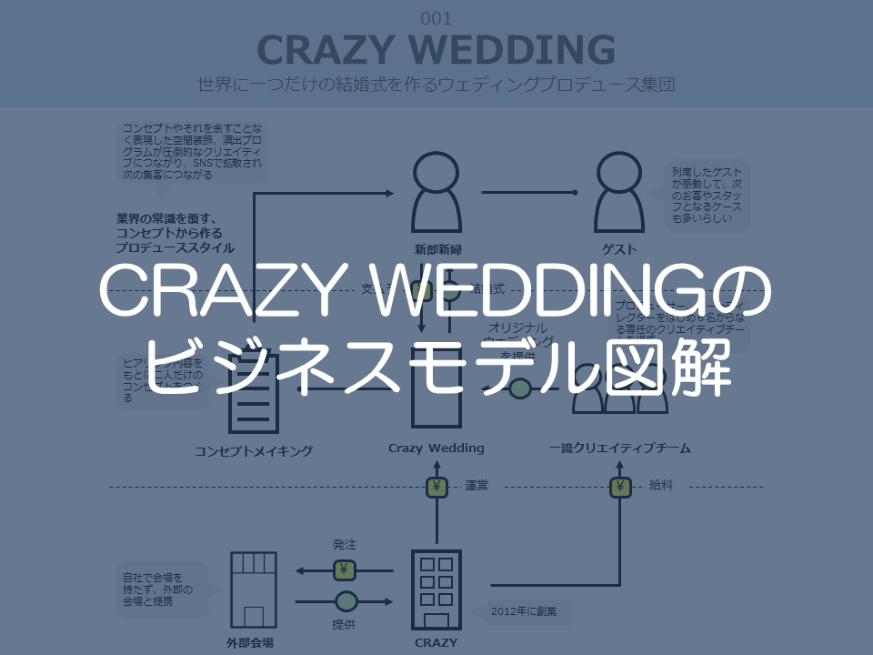 CrazyWeddingのビジネスモデル図解サムネイル