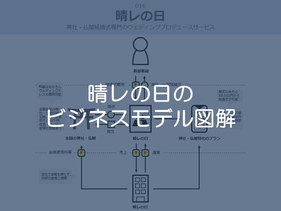 ブライダル業界の知恵袋 ウエディングパークの公式見積りは役立つのか 詳しく分析してみた 東京都