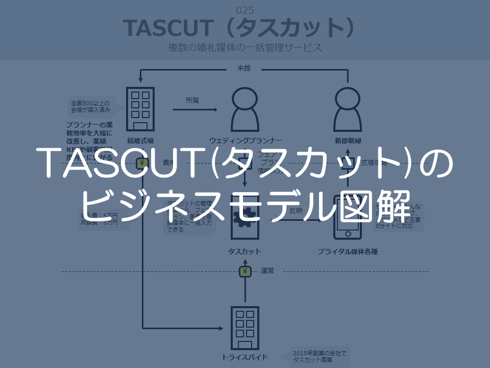 タスカットのビジネスモデル図解サムネイル