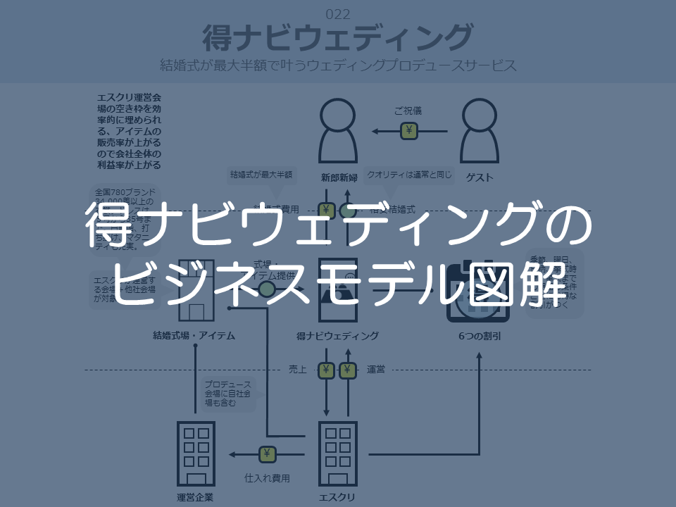得ナビウェディングのビジネスモデル図解サムネイル