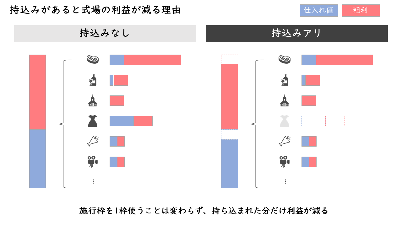 118_持込みがあると式場の利益が減る理由