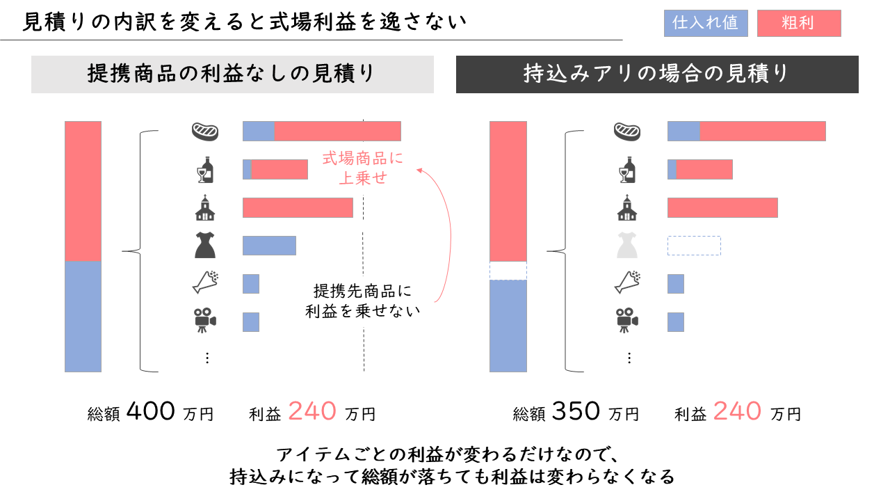 118_見積りの内訳を変えると式場利益を逸さない2